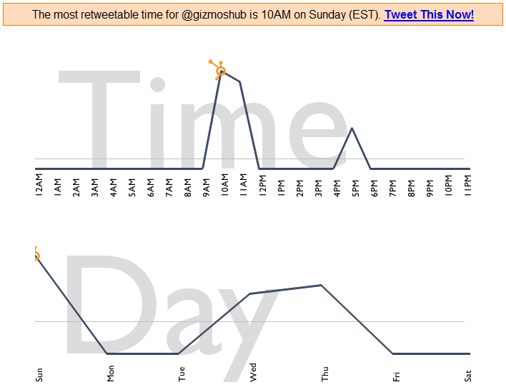 TweetWhen When To Tweet on Twitter