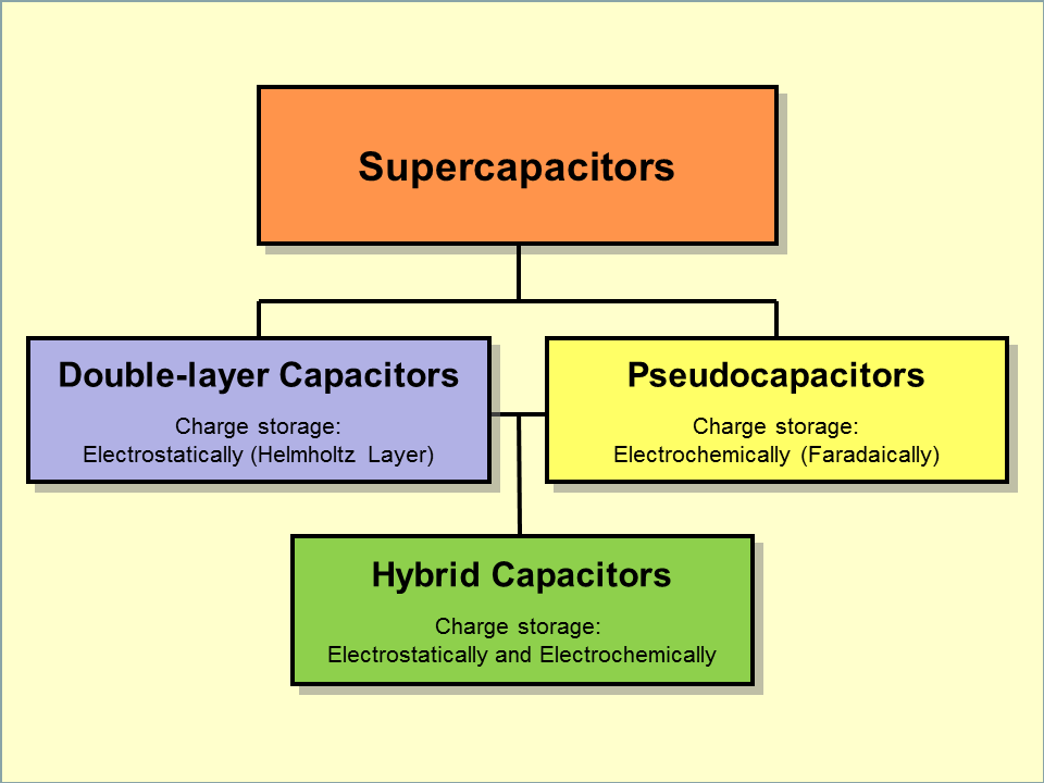 Supercapacitors